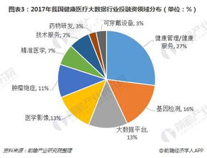 2018年健康醫(yī)療大數(shù)據(jù)行業(yè)投融資趨勢(shì)分析 健康服務(wù)與健康管理引領(lǐng)增長(zhǎng)